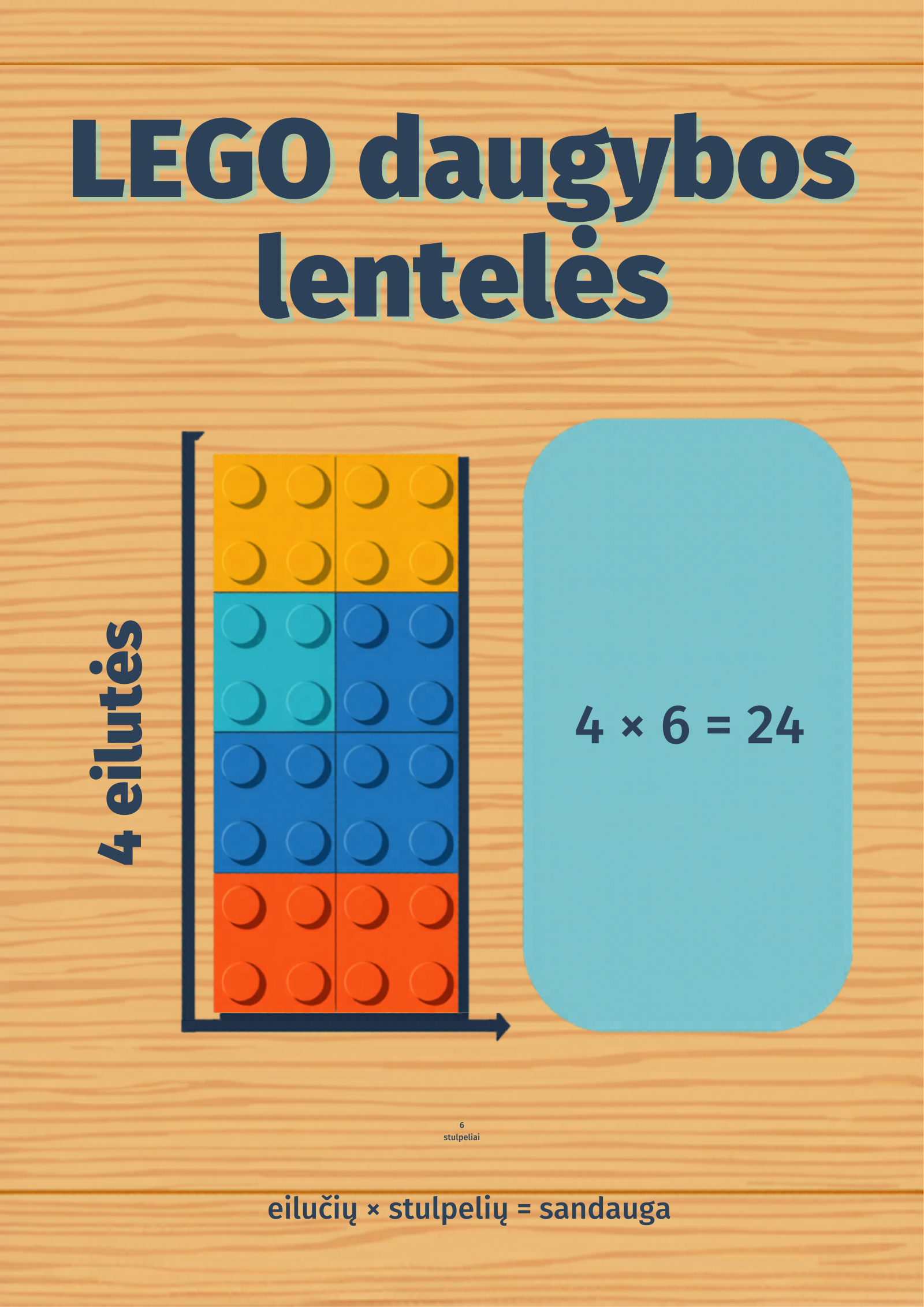 Klasės plakatas: 4×6 spalvotų kaladėlių masyvas ant medinio stalo paviršiaus, šalia – lygtis „4 × 6 = 24“.
